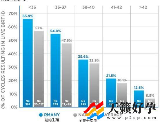 同性恋/拉拉家庭试管婴儿攻略:美国IVF/IUI成功率、费用(图3)